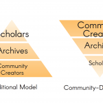 Two triangles side by side, one inverted, demontrating the different audience focuses of the traditional and the community-driven archival models. Scholars are shown at the top of the pyramid in the traditional model, while community creators are shown at the top of the inverted triangle in the community-driven archival model.