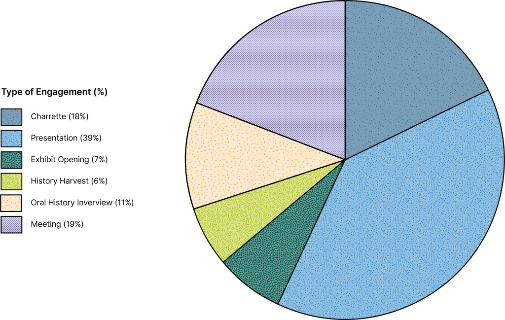 Pie chart titled "How We Did Our Work" with six colored categories represented as percentages of a whole: "Charrette: 18%; Presentation: 39%; Exhibit Opening: 7%; History Harvest: 6%; Oral History Interview: 11%; Meeting: 19%"