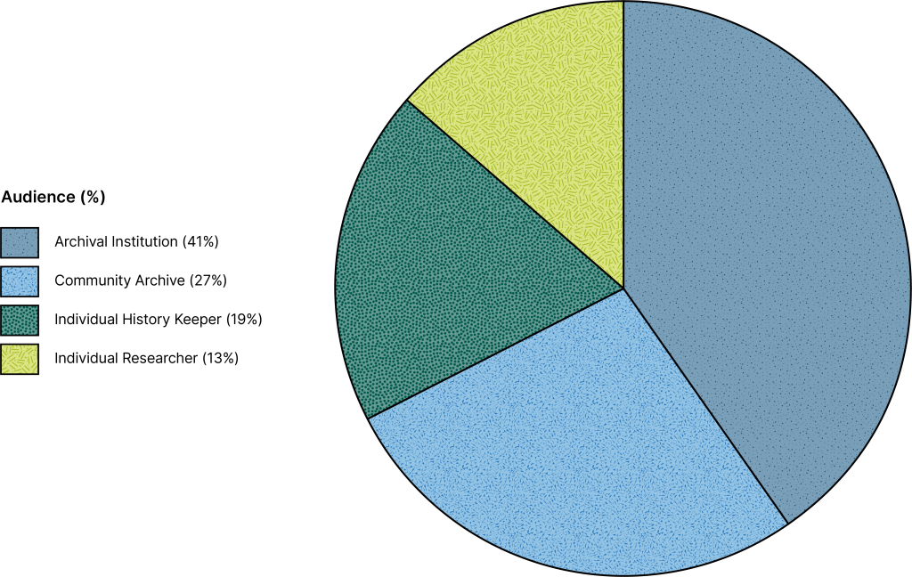 Pie chart titled "Audience" with four colored categories represented as percentages of a whole: "Archival Institution: 41%; Community Archive: 27%; Individual History Keeper: 19%; Individual Researcher: 13%"