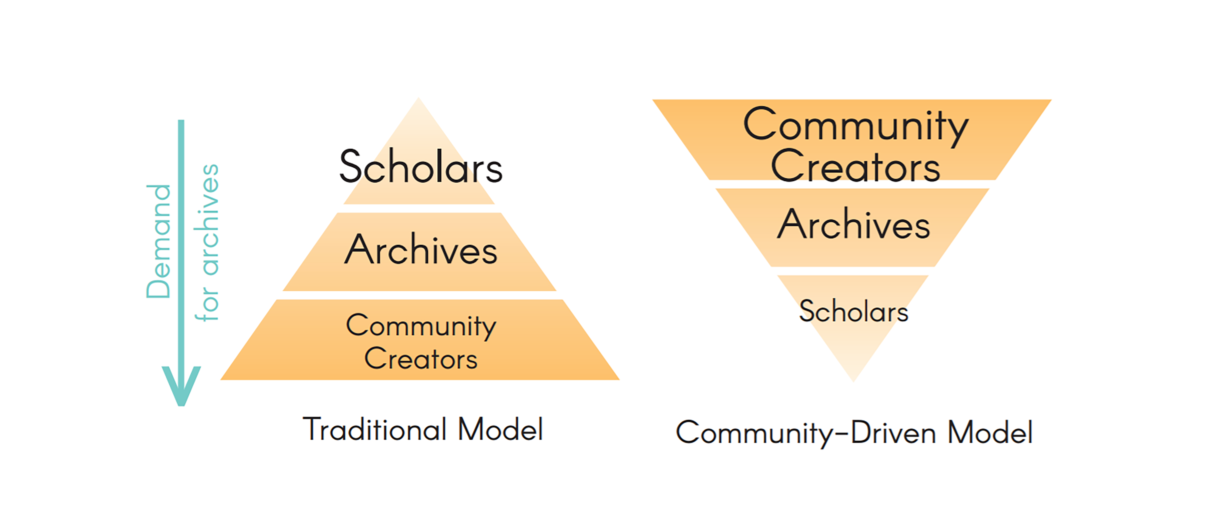 Two triangles side by side, one inverted, demontrating the different audience focuses of the traditional and the community-driven archival models. Scholars are shown at the top of the pyramid in the traditional model, while community creators are shown at the top of the inverted triangle in the community-driven archival model. 